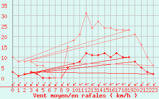 Courbe de la force du vent pour Neuville-de-Poitou (86)