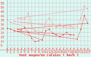 Courbe de la force du vent pour Camaret (29)