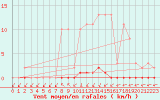 Courbe de la force du vent pour Nris-les-Bains (03)