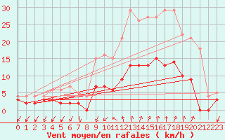 Courbe de la force du vent pour Prades-le-Lez (34)