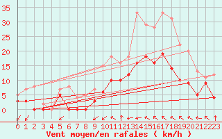 Courbe de la force du vent pour Romorantin (41)