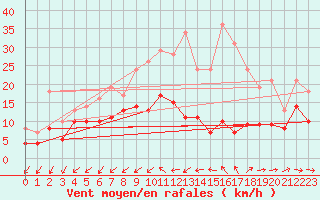 Courbe de la force du vent pour Orlans (45)