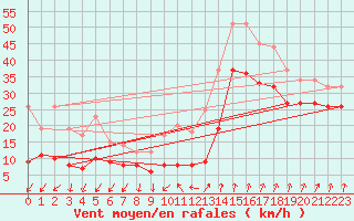 Courbe de la force du vent pour Col du Mont-Cenis (73)