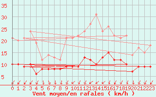 Courbe de la force du vent pour Auxerre-Perrigny (89)