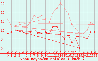 Courbe de la force du vent pour Savigny sur Clairis (89)