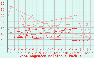 Courbe de la force du vent pour Florennes (Be)