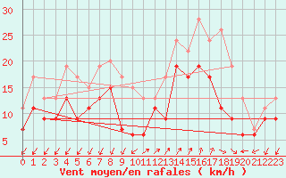 Courbe de la force du vent pour Ajaccio - Campo dell