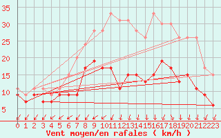 Courbe de la force du vent pour Nancy - Essey (54)