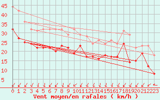 Courbe de la force du vent pour Cap Gris-Nez (62)
