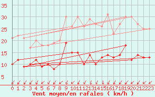 Courbe de la force du vent pour Essen