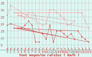 Courbe de la force du vent pour Cap Ferret (33)