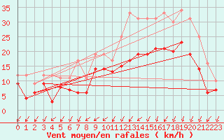 Courbe de la force du vent pour Orlans (45)