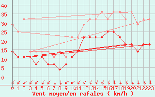 Courbe de la force du vent pour Koksijde (Be)