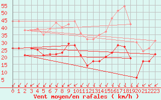 Courbe de la force du vent pour Dieppe (76)