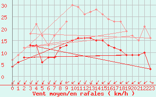 Courbe de la force du vent pour Leutkirch-Herlazhofen