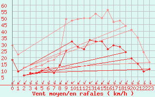 Courbe de la force du vent pour Brest (29)