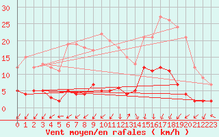 Courbe de la force du vent pour Besanon (25)