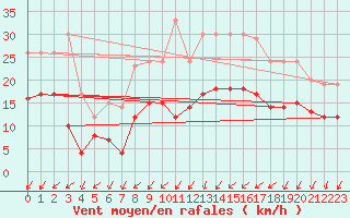 Courbe de la force du vent pour Pontoise - Cormeilles (95)