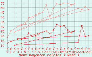 Courbe de la force du vent pour Embrun (05)