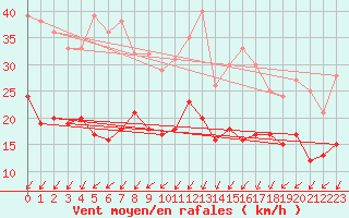 Courbe de la force du vent pour Rouess-Vass (72)