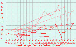 Courbe de la force du vent pour Villacoublay (78)