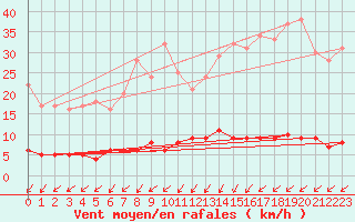 Courbe de la force du vent pour Besanon (25)