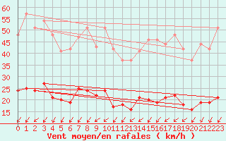 Courbe de la force du vent pour Mont-Saint-Vincent (71)