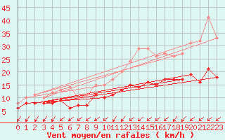 Courbe de la force du vent pour Berus