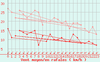 Courbe de la force du vent pour Bad Kissingen