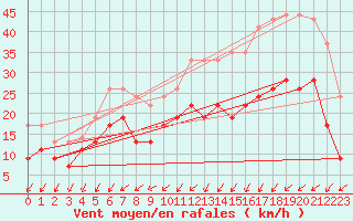 Courbe de la force du vent pour Brest (29)