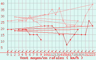 Courbe de la force du vent pour Cap Ferret (33)