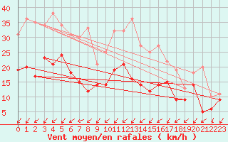 Courbe de la force du vent pour Nancy - Essey (54)