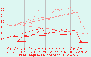Courbe de la force du vent pour Choue (41)