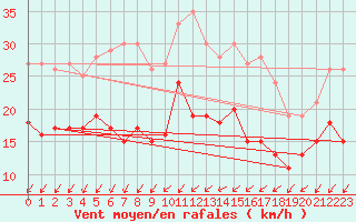Courbe de la force du vent pour Nancy - Essey (54)