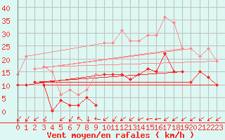 Courbe de la force du vent pour Figari (2A)