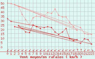 Courbe de la force du vent pour Markstein Crtes (68)