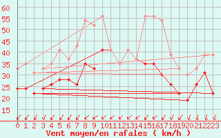 Courbe de la force du vent pour Brignogan (29)