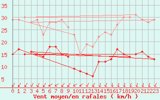 Courbe de la force du vent pour Schmuecke