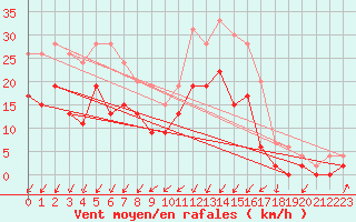 Courbe de la force du vent pour Montlimar (26)
