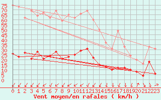 Courbe de la force du vent pour Bourg-Saint-Maurice (73)