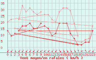 Courbe de la force du vent pour Cap Ferret (33)