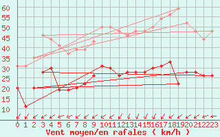 Courbe de la force du vent pour Le Talut - Belle-Ile (56)