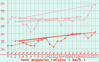 Courbe de la force du vent pour Dunkerque (59)