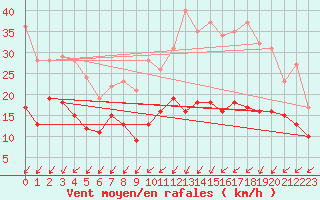 Courbe de la force du vent pour Orly (91)