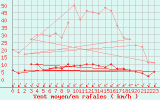 Courbe de la force du vent pour Besanon (25)