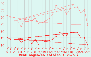 Courbe de la force du vent pour Plouguenast (22)