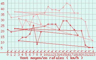 Courbe de la force du vent pour Nancy - Essey (54)