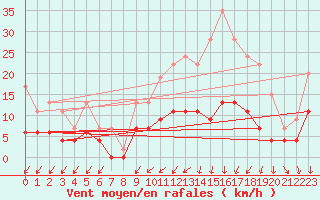 Courbe de la force du vent pour Romorantin (41)