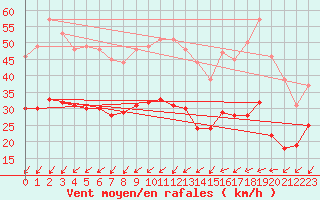 Courbe de la force du vent pour Le Talut - Belle-Ile (56)