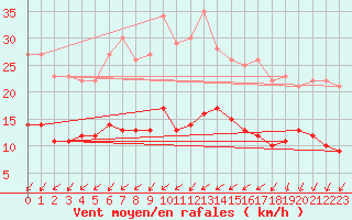 Courbe de la force du vent pour Angers-Marc (49)